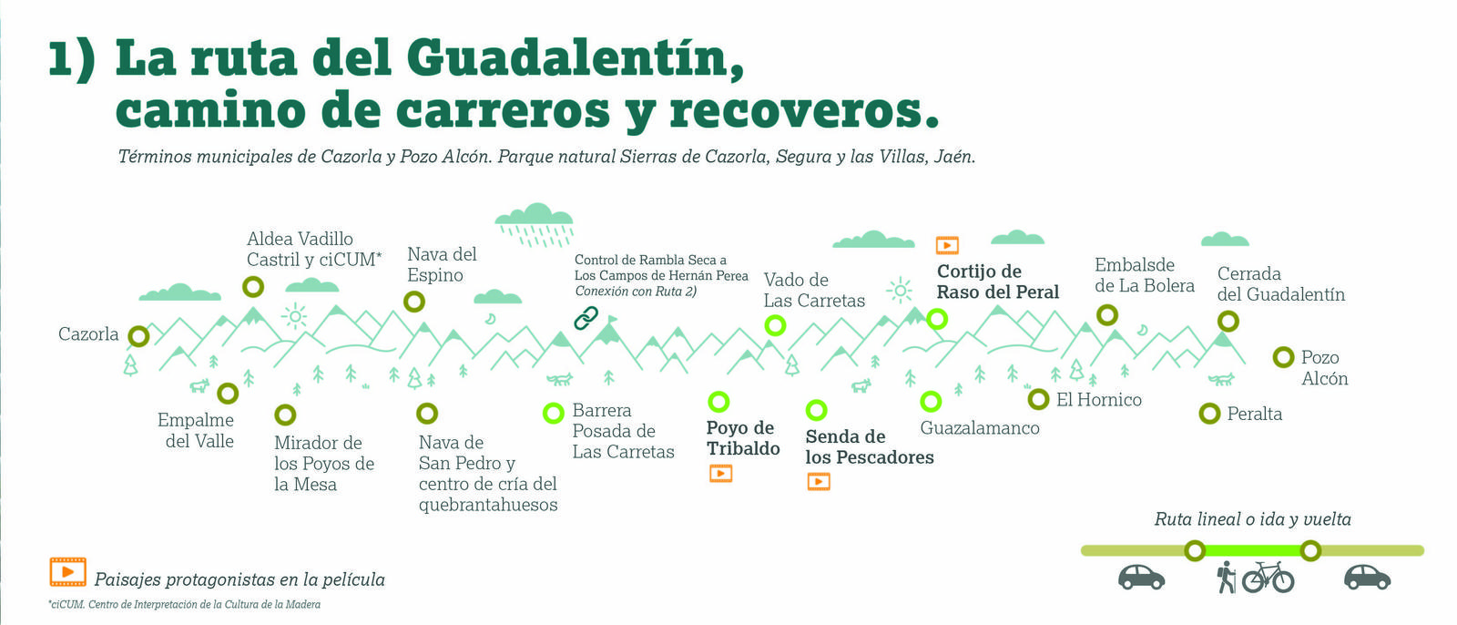 La Ruta del Guadalentín: carreros y recoveros (Ruta 1, coche) – Tramo hasta Pozo Alcón